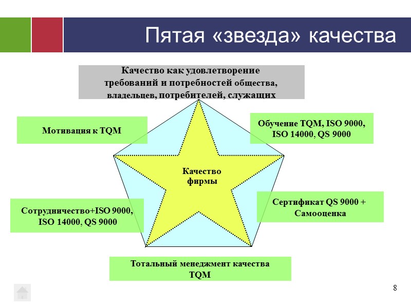 Качество фирмы Мотивация к TQM Тотальный менеджмент качества TQM Качество как удовлетворение  требований